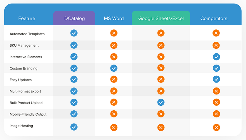 Comparison table showing features of DCatalog vs alternatives like MS Word, Google Sheets/Excel, and competitors for catalog creation.